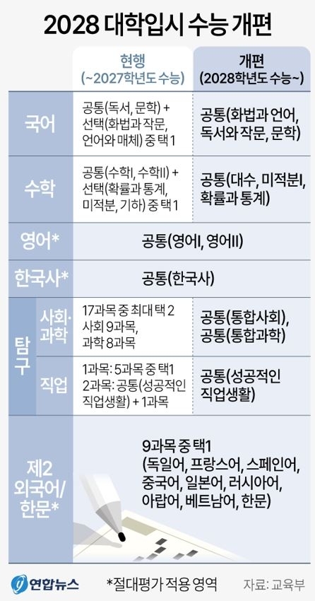 2028 대입개편안 과목 변화