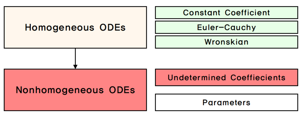  [공업수학] 2.7-1 2계 비제차 미분방정식 : 미정계수법(Method of Undetermined Coefficients)