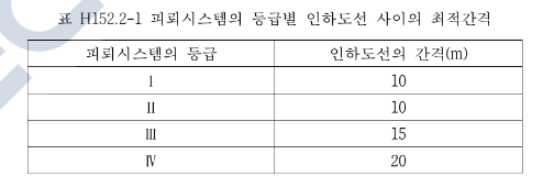 피뢰시스템 인하도선 간격