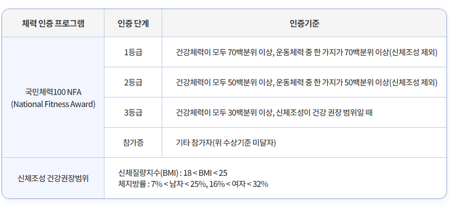 성인기 체력인증단계