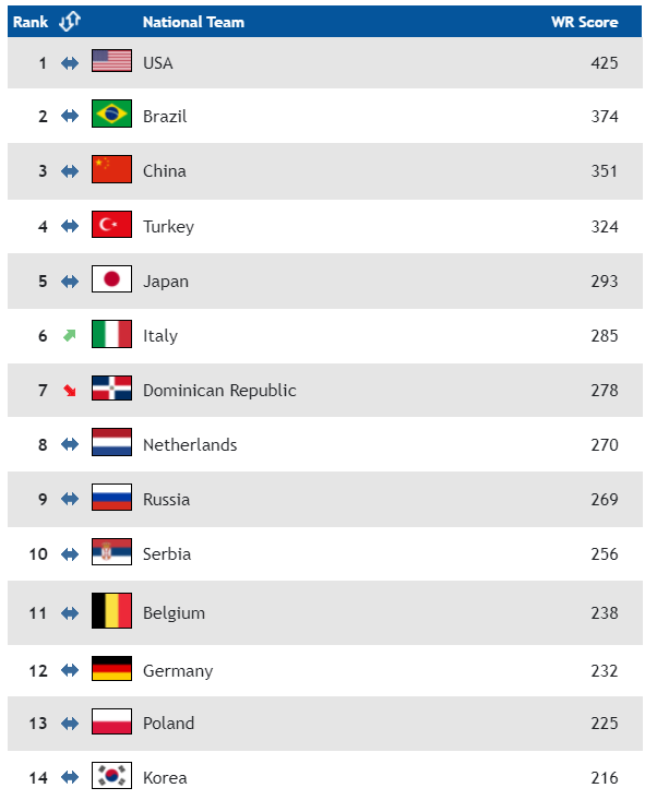 여자배구 국제 랭킹 정보