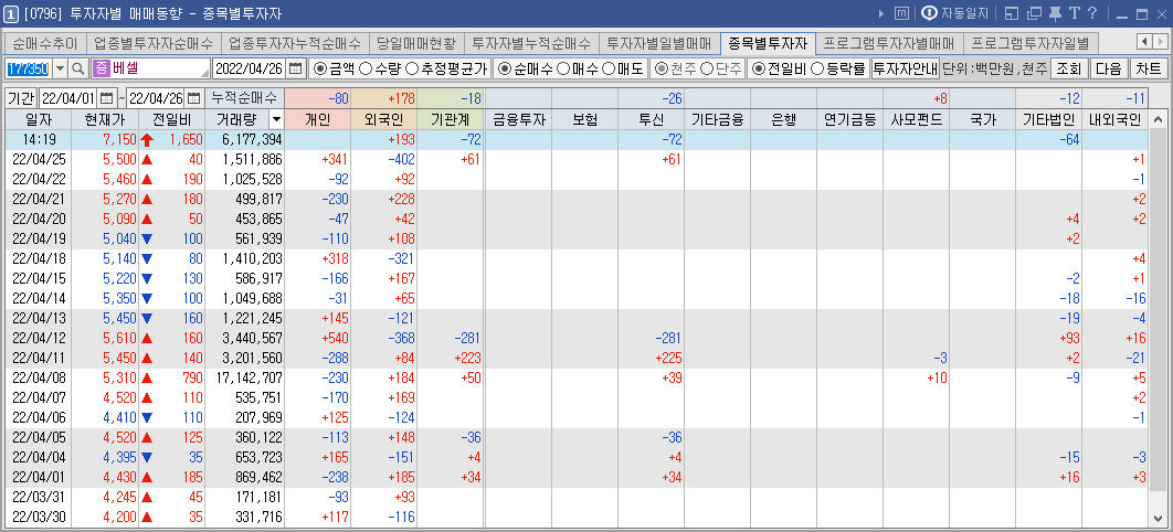 베셀 수급 현황