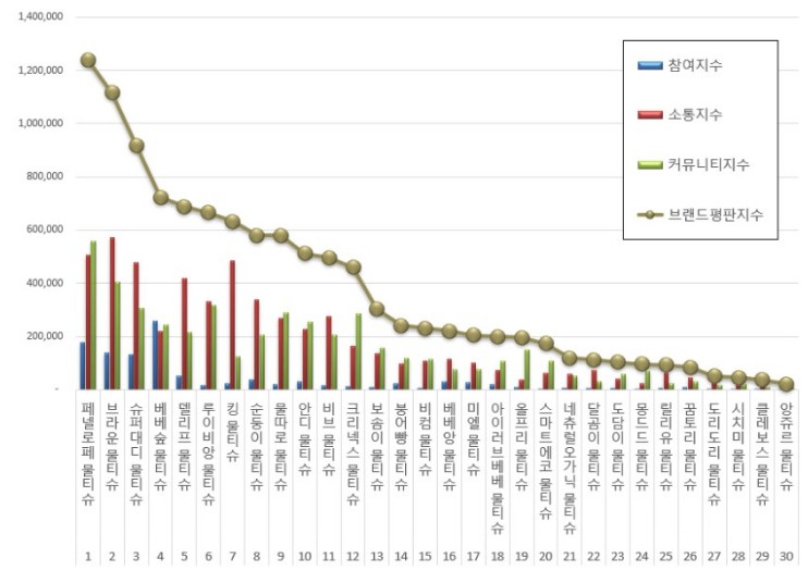 2023년 11월 기준 [물티슈 추천] 브랜드 평판 순위