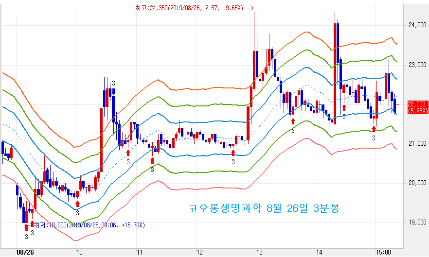 코오롱생명과학 26일 3분봉 차트