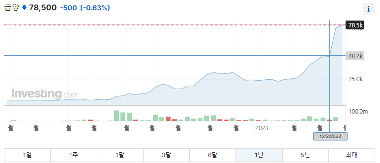 금양 주가그래프