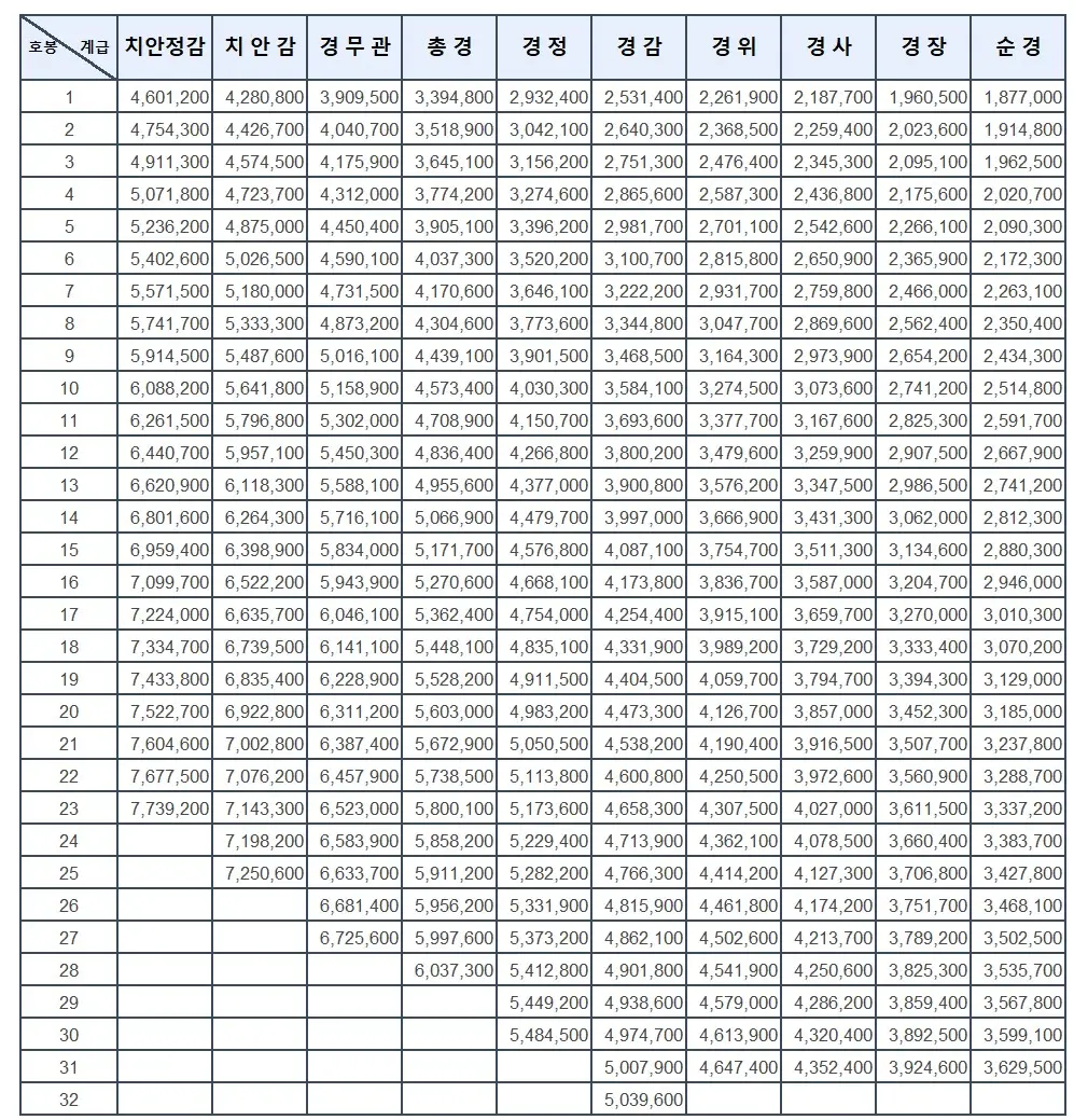 2024년-경찰공무원-봉급표