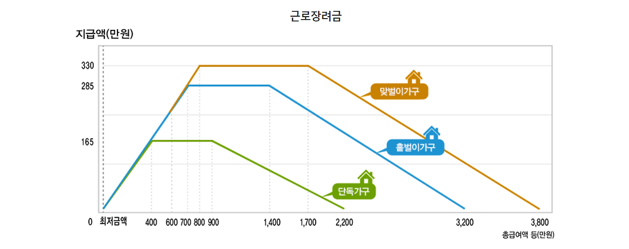 근로장려금