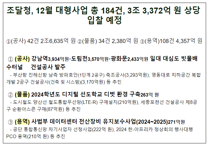  조달청, 12월 대형사업 총 184건, 3조 3,372억 원 상당 입찰 예정