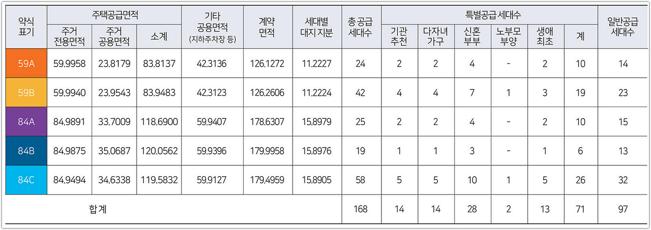 더샵 강동센트럴시티 공급세대수