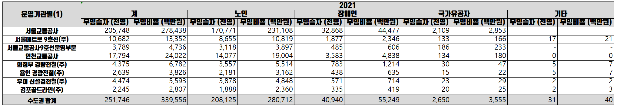 2021년-수도권-지하철-무임승차-대상별-현황-표