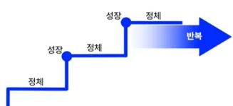 영어는 계단식 그래프