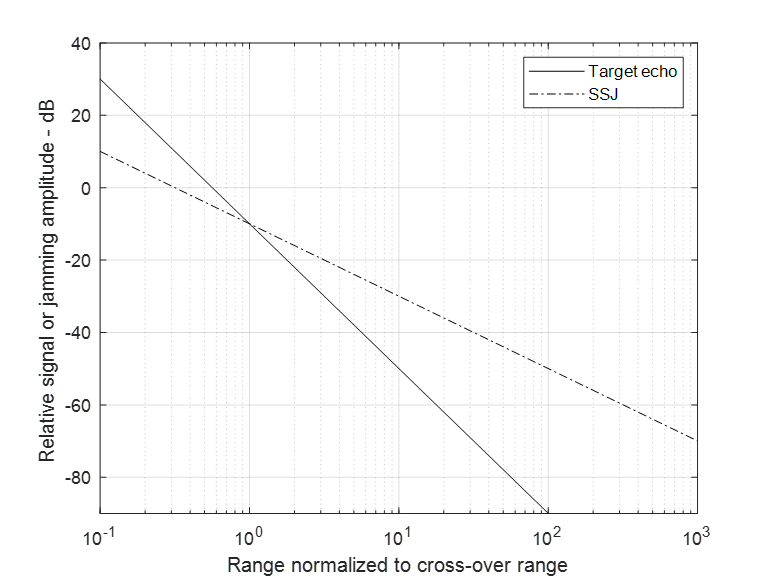 Radar equation with Jamming