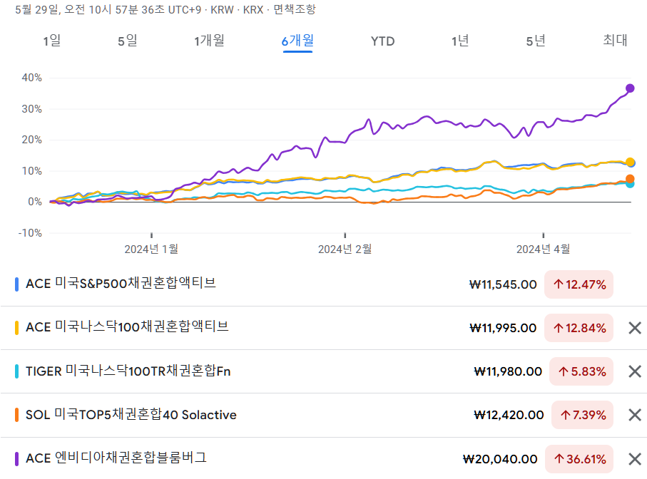 IRP 퇴직연금 안전자산 공격형 ETF 6종 비교 - 6개월 수익율