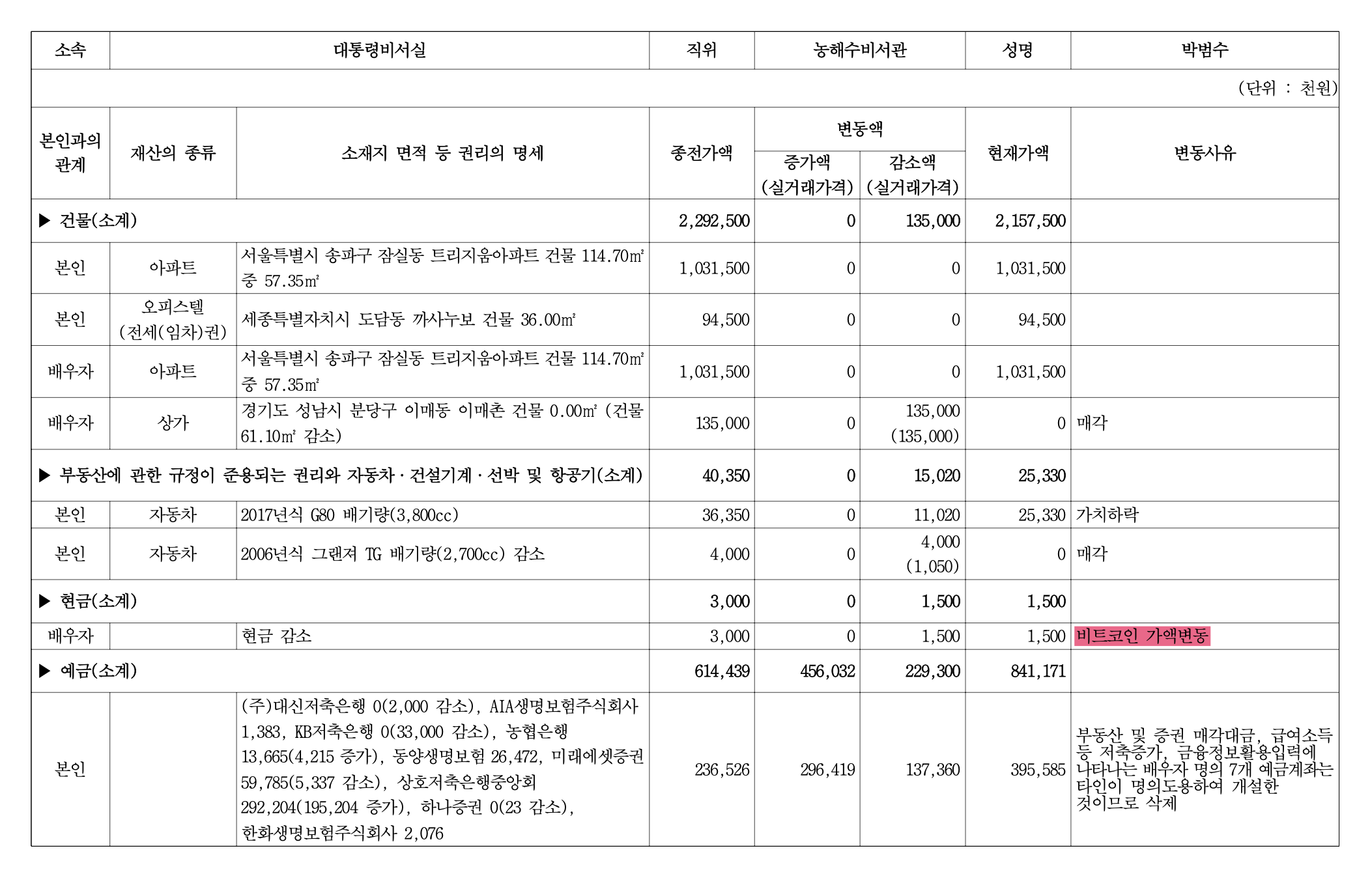  비트코인 첫 신고 공직자 나왔다..
