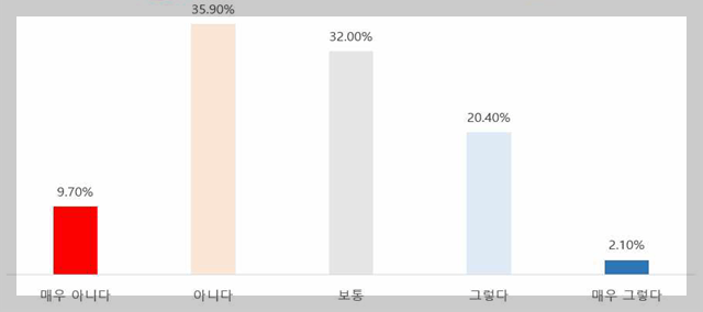 &#39;방사선 검사 시 방사선 사용과 관련된 위험에 대한 정보를 받은 적이 있다&#39; 인식조사 결과