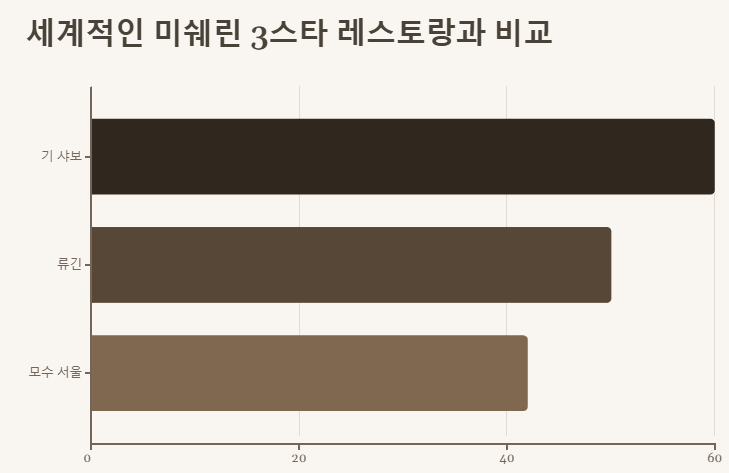 모수 서울 가격