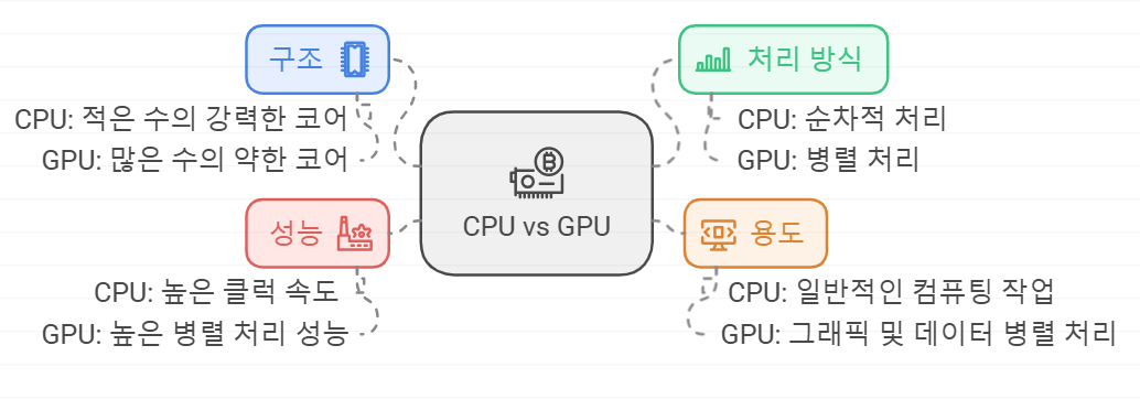 CPU와 GPU의 차이점
