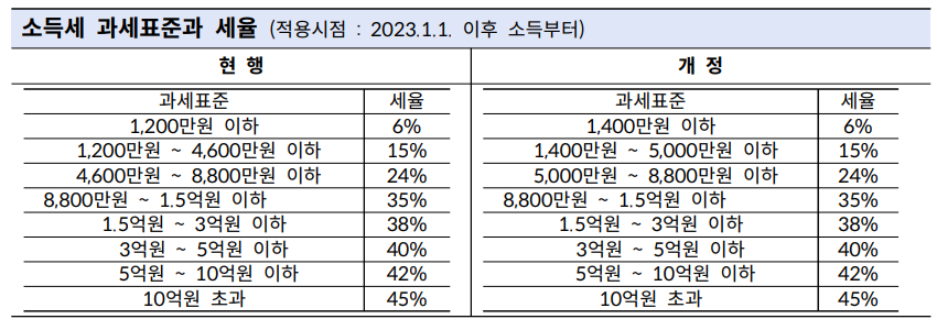 개인사업자 종합소득세