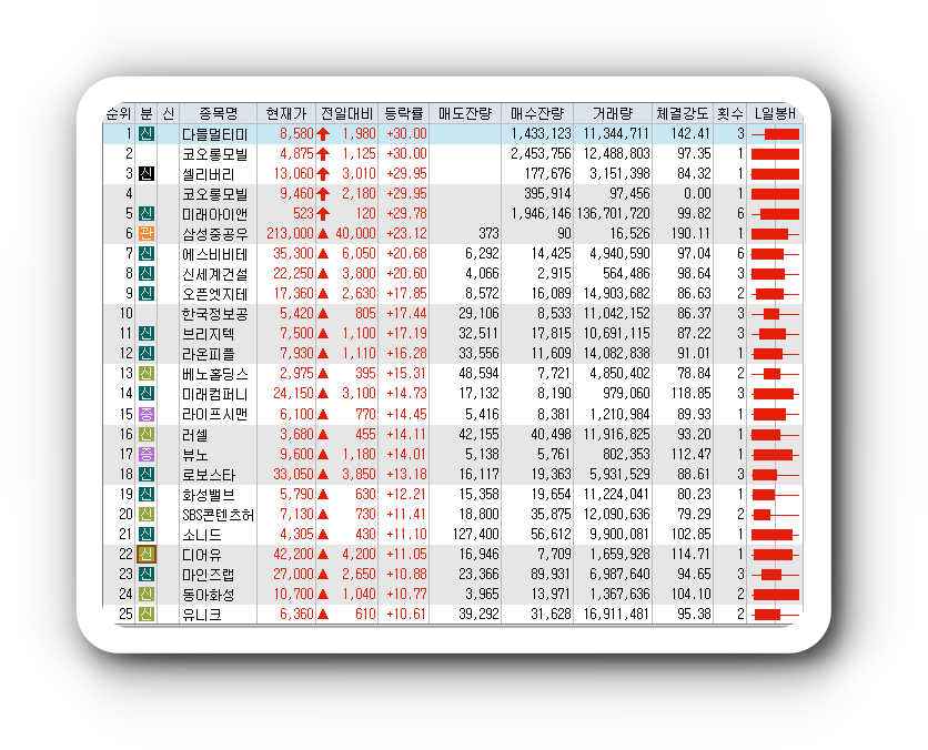  1월31일 코스피 코스닥 오늘의 상한가 시간외상한가 포함 상승률 상위 종목 TOP 100