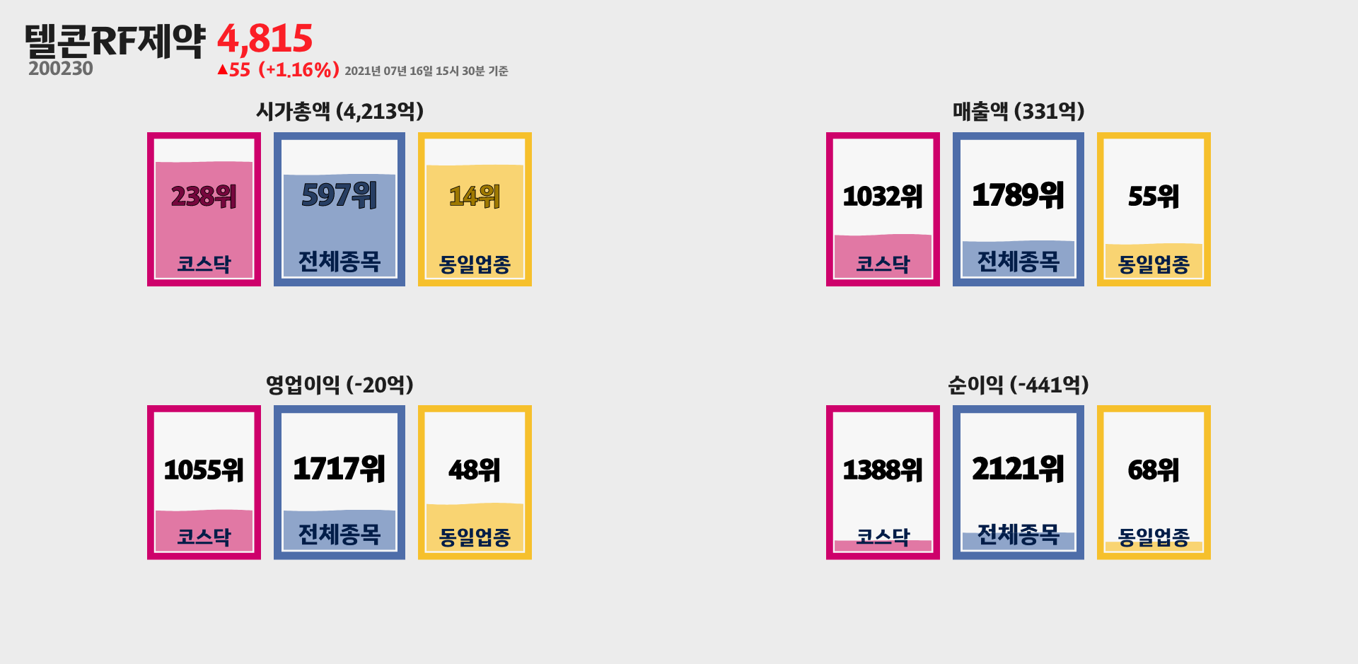 텔콘RF제약 시가총액, 매출, 영업이익, 순이익 순위