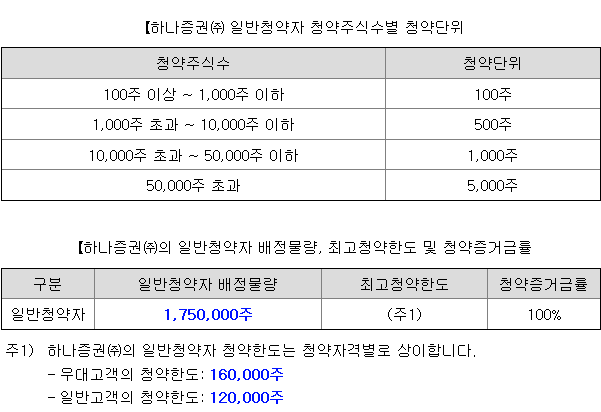 하나스팩30호 균등 배정