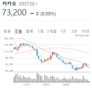 카카오-주가-차트