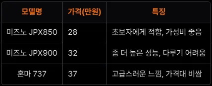 미즈노 JPX850, 900, 혼마 737 아이언 모델 비교