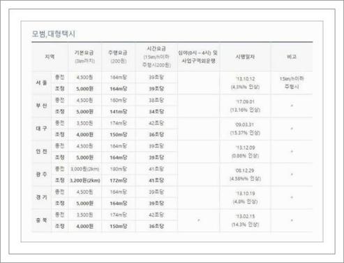 모범택시기본요금