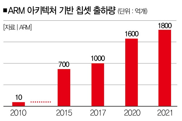 ARM 아키텍처 칩셋 출하량