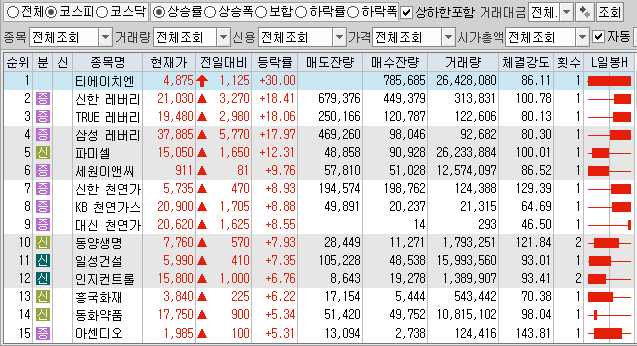  10월6일 코스피 코스닥 상한가 포함 상승률 상위 종목 TOP 100