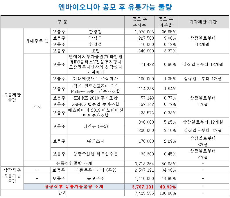 엔바이오니아 상장 후 유통가능 및 매도금지 물량