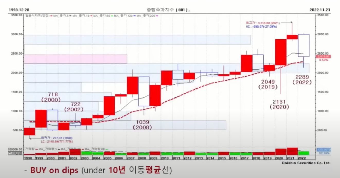 코스피 지수 10년 평균이동선