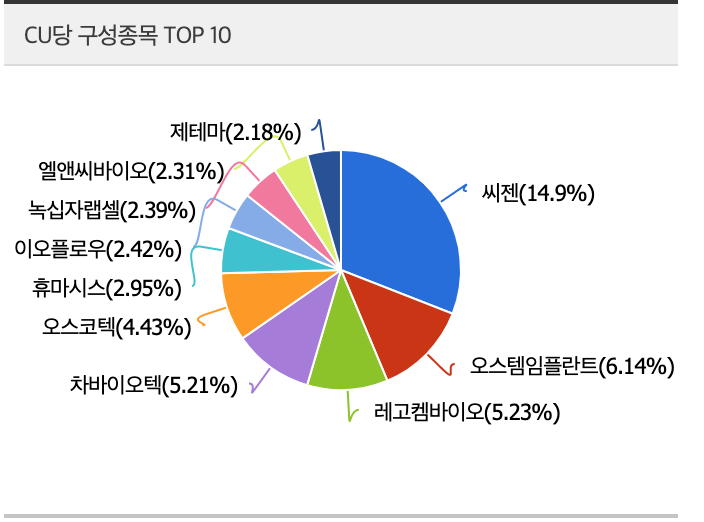 TIGER 의료기기 구성종목 TOP10 도형