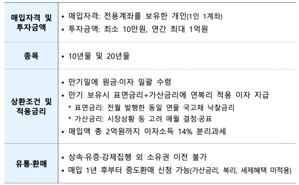 국채 상품구조