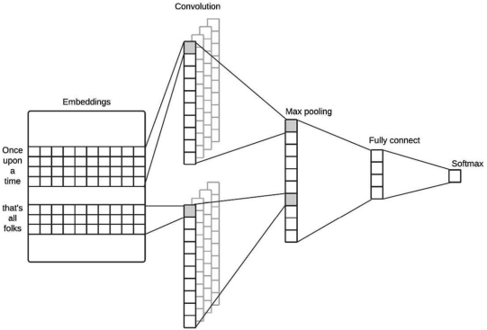 신경망 성능 향상, 1D conv, Embedding (1) :: 재형이의 성장통 일지