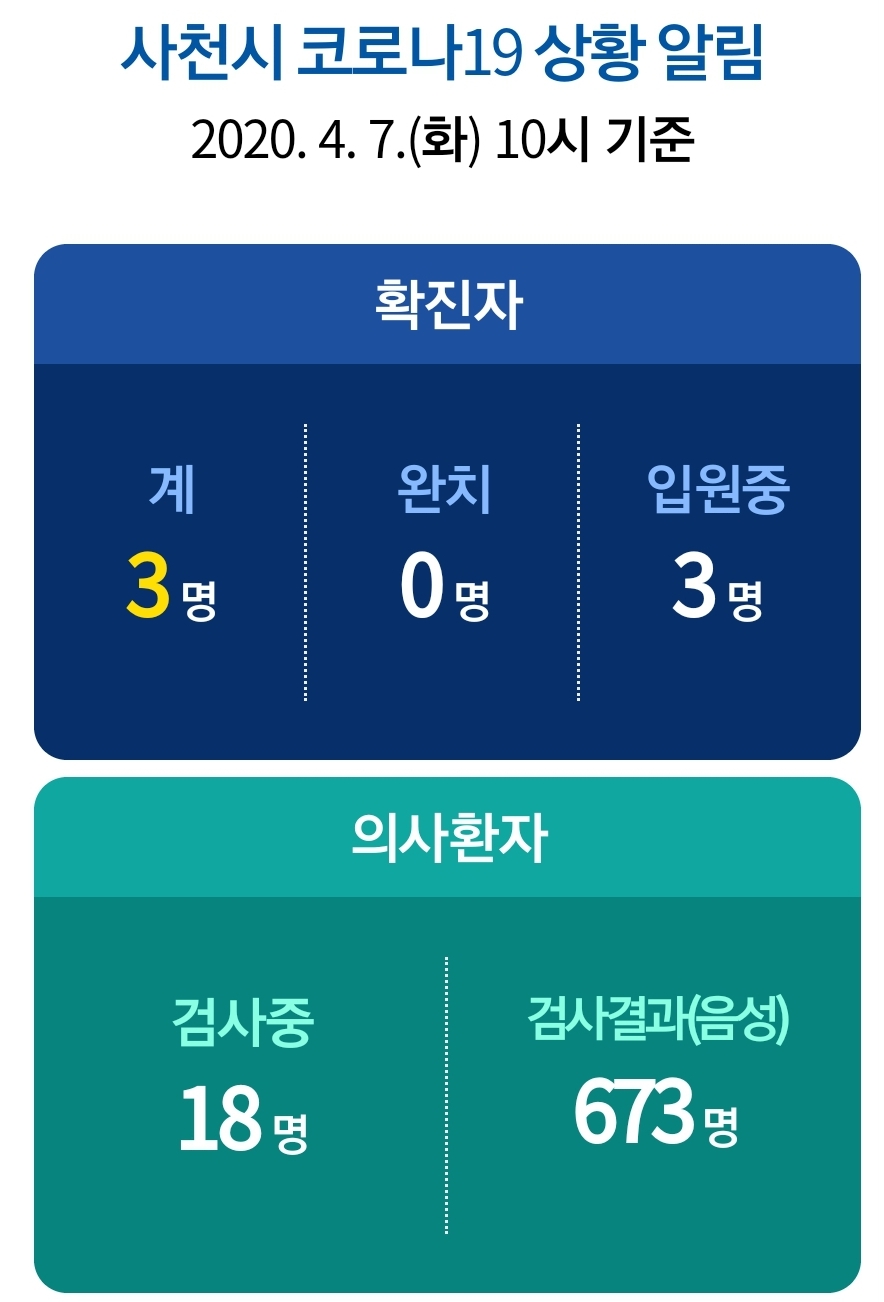  경남 사천시 사남면 3번 코로나19 확진자 발생 동선은?