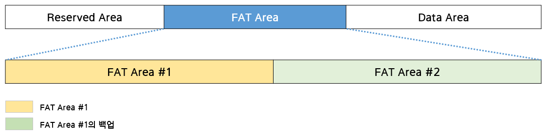 FAT32 File System Structure