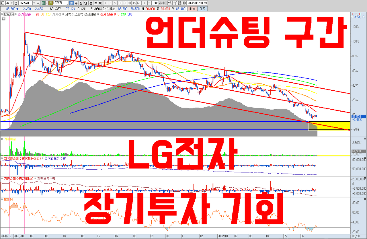  LG전자 주가 전망 | 끝나지 않은 애플카 이슈, 역사적 저점에서 장기 투자할 수 있는 저평가우량주