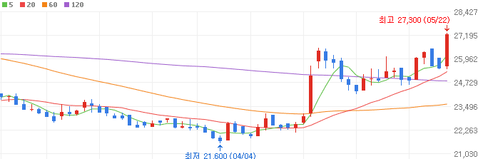 탄소포집-관련주-SGC에너지-주가