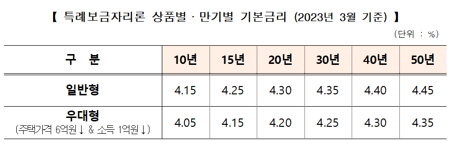  특례보금자리론, 3월 금리 동결… 연 4.05~4.45%