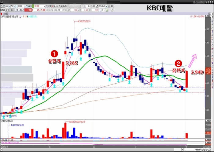 KBI메탈-일-봉-차트