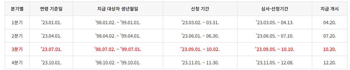 경기도 청년기본소득 지급일정