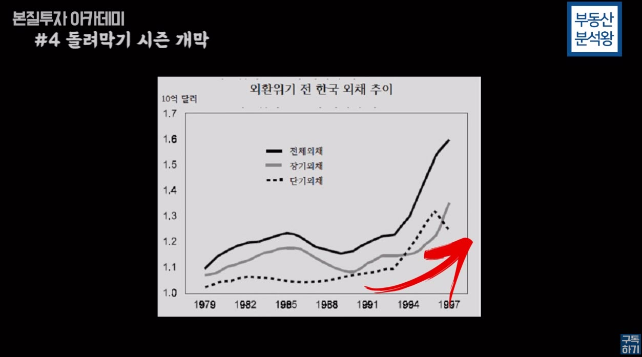 IMF 전 한국 외채 그래프