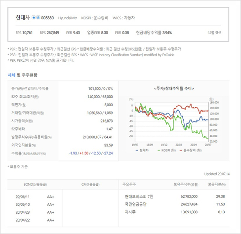 수소차 관련주 흐름 장악 현대자동차 주가주식 현대