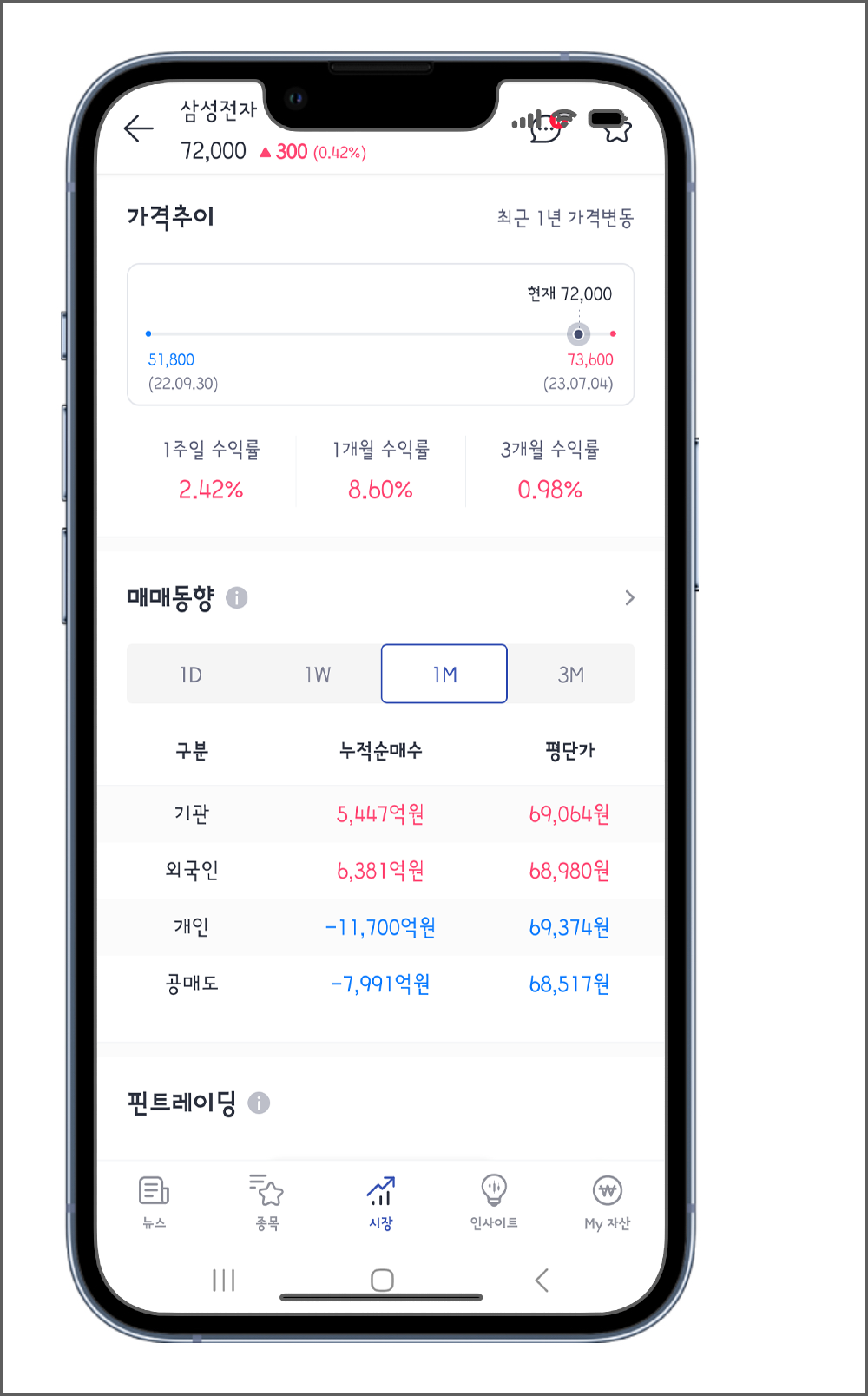 삼성전자 1개월간 가격 추이
