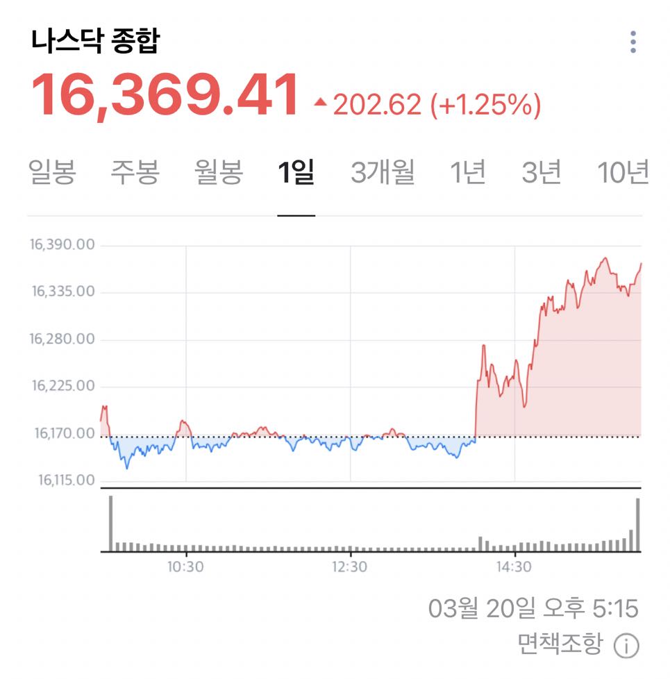  [3/21] 파월, 금리 인하 계획대로 진행.