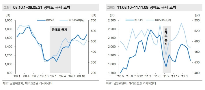 공매도-금지조치-그래프