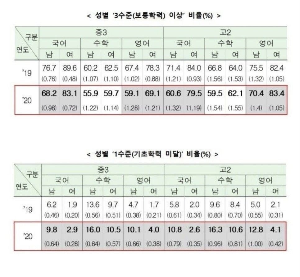  코로나로 인한 학업 미성취 현상