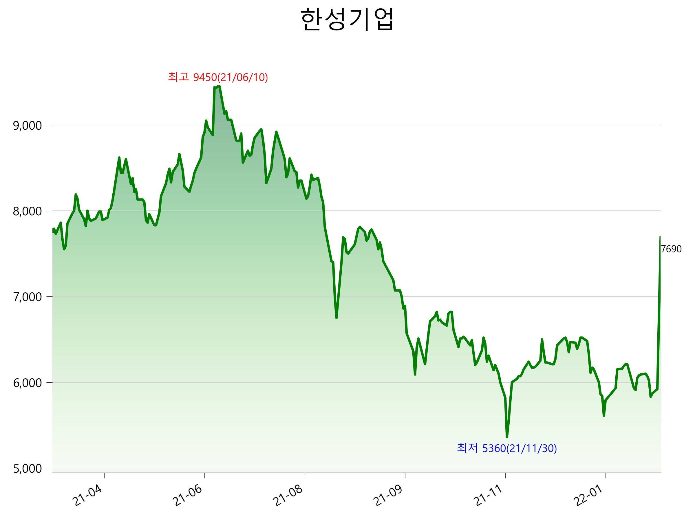  한성기업 주가 급등 이유
