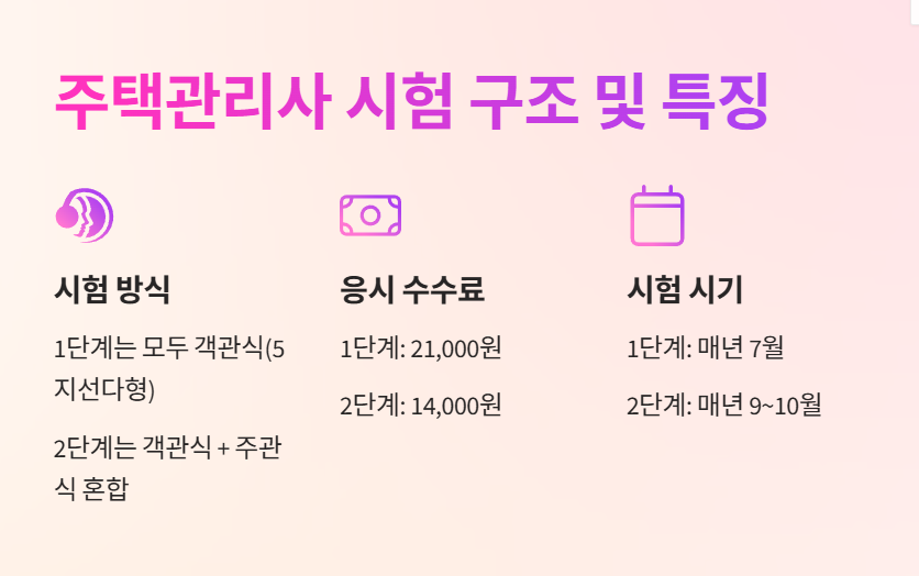 주택관리사 시험 구조 및 특징